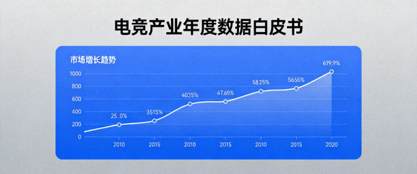 报告封面：电竞产业年度数据白皮书，图表显示市场增长趋势