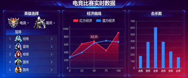 电竞比赛实时数据可视化仪表盘，显示英雄选择、经济曲线和击杀数